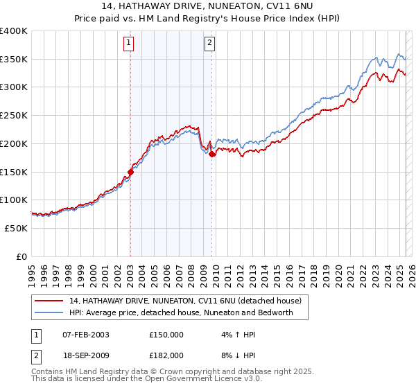 14, HATHAWAY DRIVE, NUNEATON, CV11 6NU: Price paid vs HM Land Registry's House Price Index