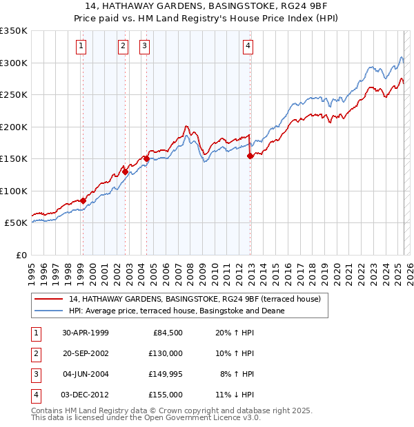 14, HATHAWAY GARDENS, BASINGSTOKE, RG24 9BF: Price paid vs HM Land Registry's House Price Index