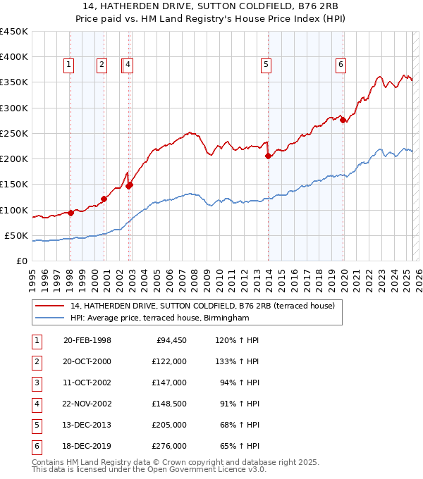 14, HATHERDEN DRIVE, SUTTON COLDFIELD, B76 2RB: Price paid vs HM Land Registry's House Price Index