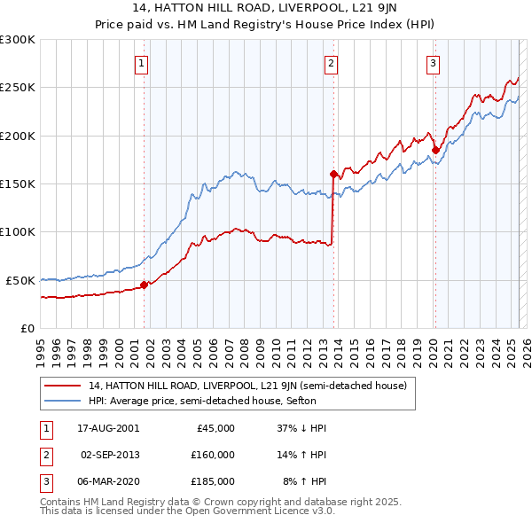14, HATTON HILL ROAD, LIVERPOOL, L21 9JN: Price paid vs HM Land Registry's House Price Index