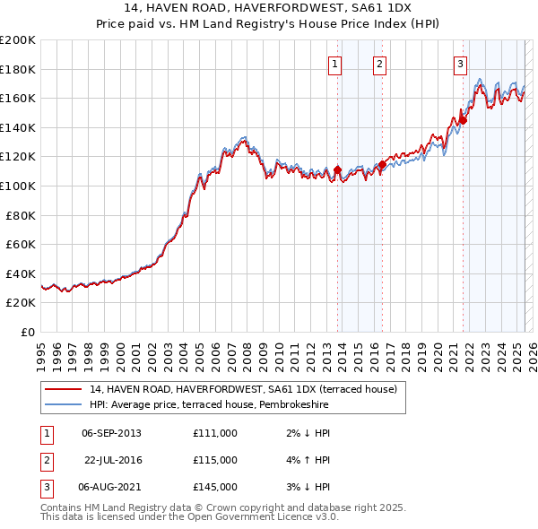 14, HAVEN ROAD, HAVERFORDWEST, SA61 1DX: Price paid vs HM Land Registry's House Price Index