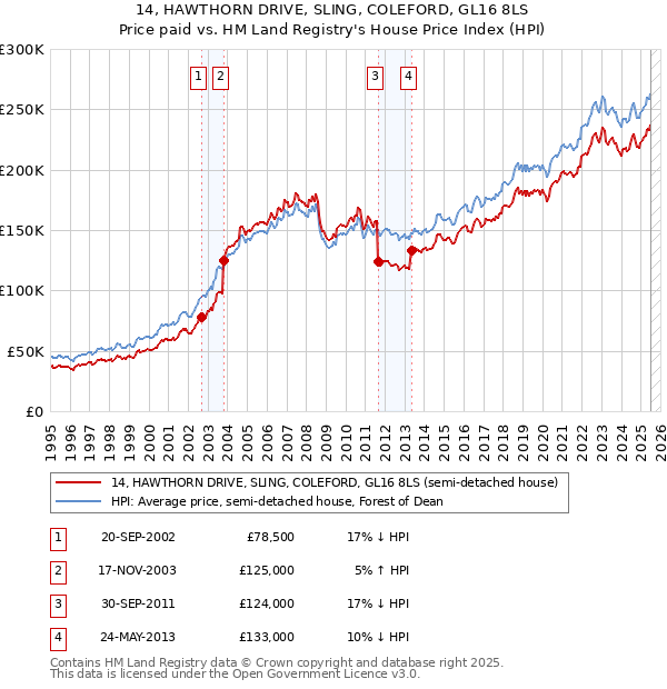 14, HAWTHORN DRIVE, SLING, COLEFORD, GL16 8LS: Price paid vs HM Land Registry's House Price Index