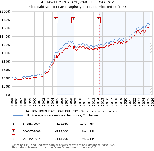 14, HAWTHORN PLACE, CARLISLE, CA2 7GZ: Price paid vs HM Land Registry's House Price Index