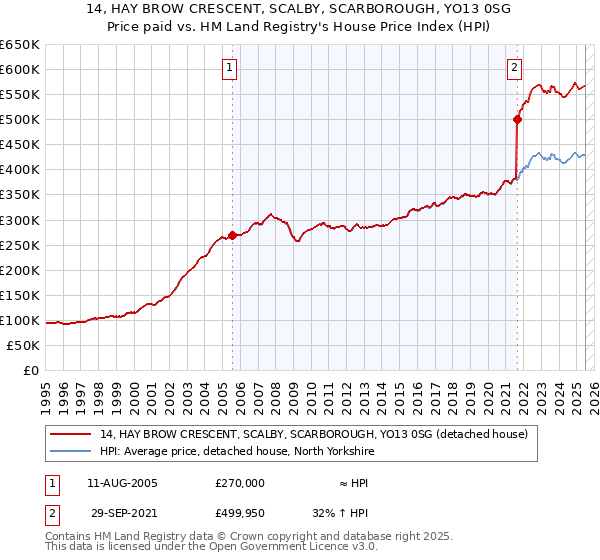 14, HAY BROW CRESCENT, SCALBY, SCARBOROUGH, YO13 0SG: Price paid vs HM Land Registry's House Price Index