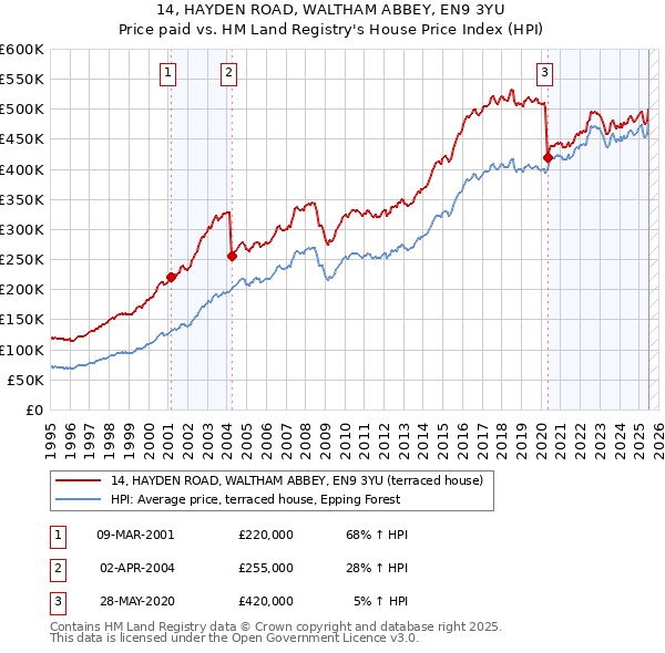 14, HAYDEN ROAD, WALTHAM ABBEY, EN9 3YU: Price paid vs HM Land Registry's House Price Index