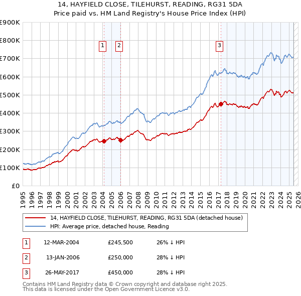 14, HAYFIELD CLOSE, TILEHURST, READING, RG31 5DA: Price paid vs HM Land Registry's House Price Index