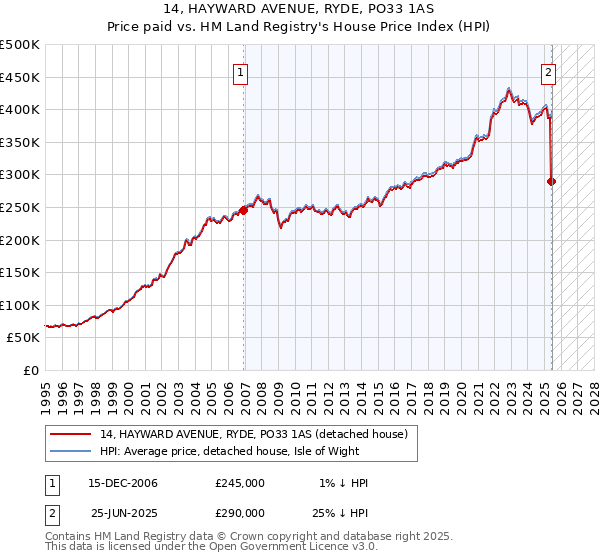 14, HAYWARD AVENUE, RYDE, PO33 1AS: Price paid vs HM Land Registry's House Price Index