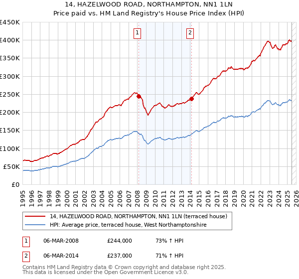 14, HAZELWOOD ROAD, NORTHAMPTON, NN1 1LN: Price paid vs HM Land Registry's House Price Index