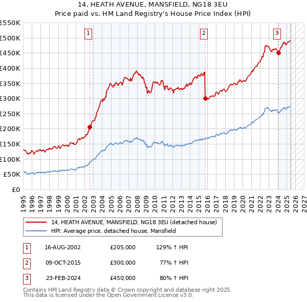 14, HEATH AVENUE, MANSFIELD, NG18 3EU: Price paid vs HM Land Registry's House Price Index