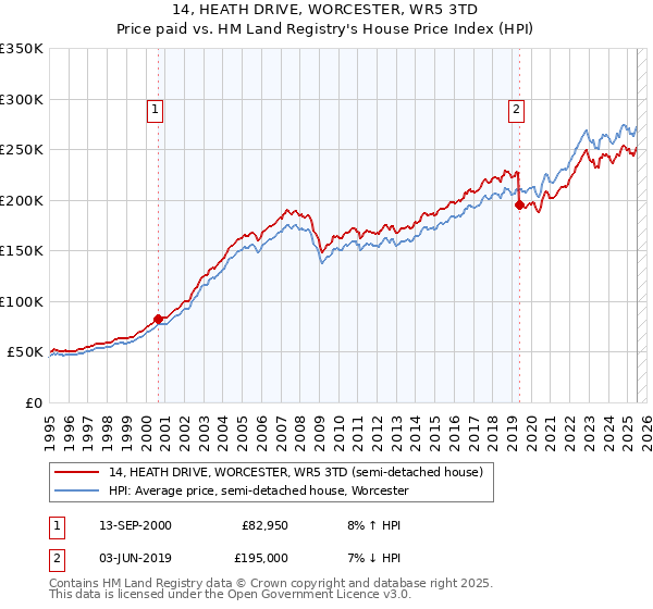 14, HEATH DRIVE, WORCESTER, WR5 3TD: Price paid vs HM Land Registry's House Price Index