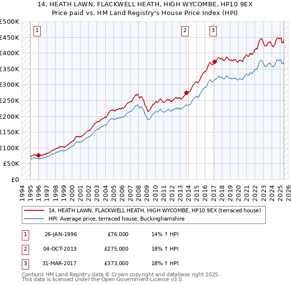 14, HEATH LAWN, FLACKWELL HEATH, HIGH WYCOMBE, HP10 9EX: Price paid vs HM Land Registry's House Price Index