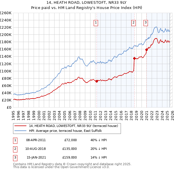 14, HEATH ROAD, LOWESTOFT, NR33 9LY: Price paid vs HM Land Registry's House Price Index