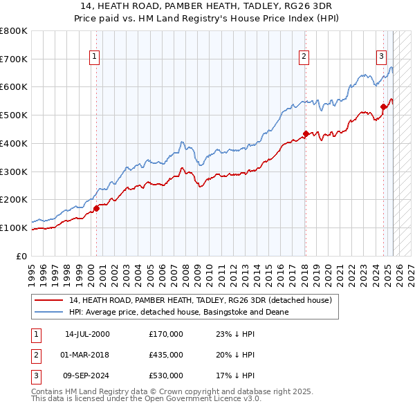 14, HEATH ROAD, PAMBER HEATH, TADLEY, RG26 3DR: Price paid vs HM Land Registry's House Price Index