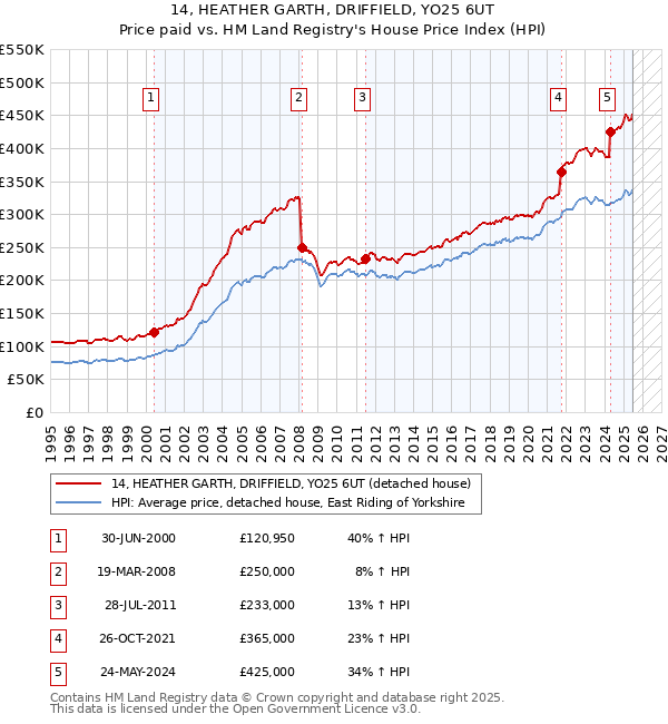 14, HEATHER GARTH, DRIFFIELD, YO25 6UT: Price paid vs HM Land Registry's House Price Index