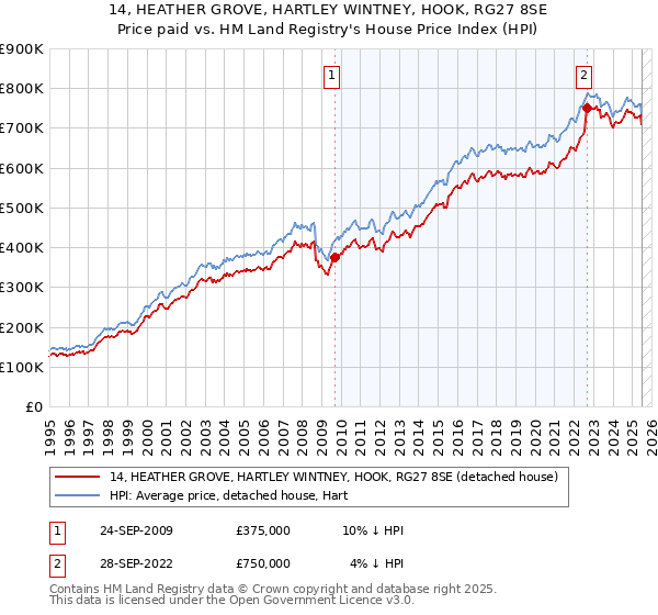 14, HEATHER GROVE, HARTLEY WINTNEY, HOOK, RG27 8SE: Price paid vs HM Land Registry's House Price Index