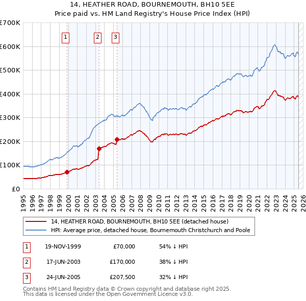 14, HEATHER ROAD, BOURNEMOUTH, BH10 5EE: Price paid vs HM Land Registry's House Price Index