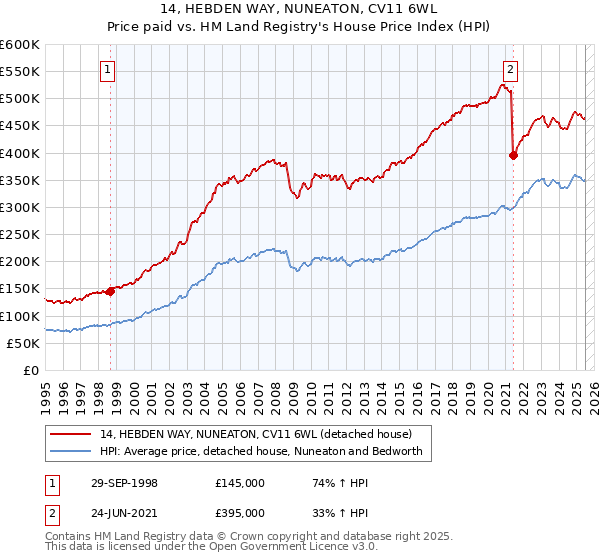 14, HEBDEN WAY, NUNEATON, CV11 6WL: Price paid vs HM Land Registry's House Price Index