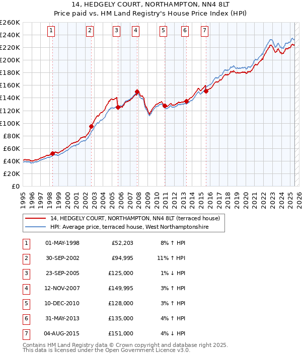 14, HEDGELY COURT, NORTHAMPTON, NN4 8LT: Price paid vs HM Land Registry's House Price Index