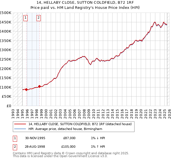 14, HELLABY CLOSE, SUTTON COLDFIELD, B72 1RF: Price paid vs HM Land Registry's House Price Index