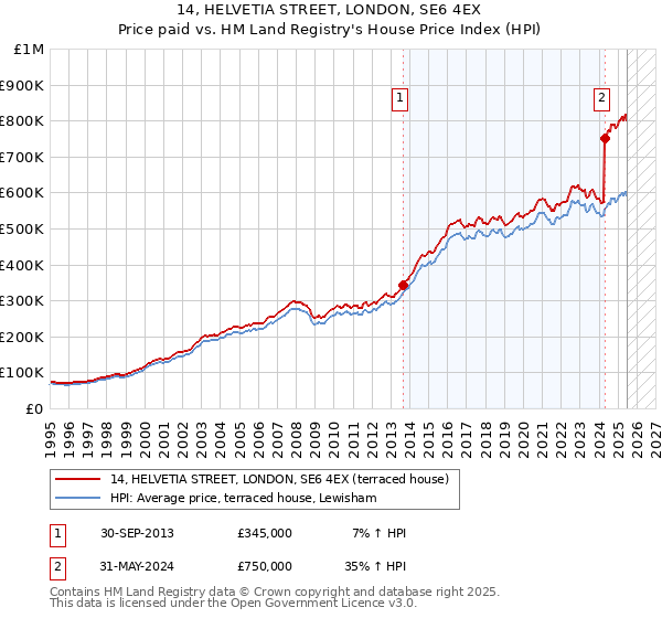 14, HELVETIA STREET, LONDON, SE6 4EX: Price paid vs HM Land Registry's House Price Index