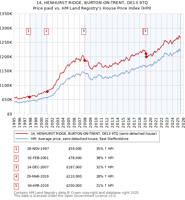 14, HENHURST RIDGE, BURTON-ON-TRENT, DE13 9TQ: Price paid vs HM Land Registry's House Price Index