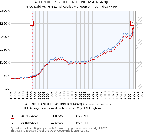 14, HENRIETTA STREET, NOTTINGHAM, NG6 9JD: Price paid vs HM Land Registry's House Price Index