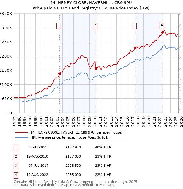14, HENRY CLOSE, HAVERHILL, CB9 9PU: Price paid vs HM Land Registry's House Price Index