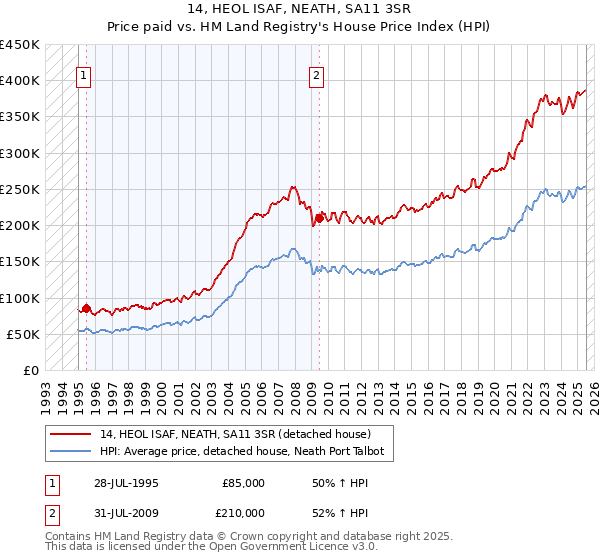 14, HEOL ISAF, NEATH, SA11 3SR: Price paid vs HM Land Registry's House Price Index
