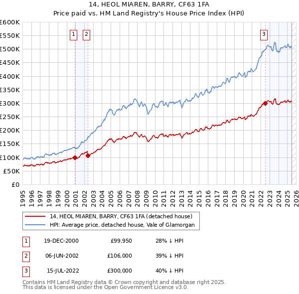 14, HEOL MIAREN, BARRY, CF63 1FA: Price paid vs HM Land Registry's House Price Index