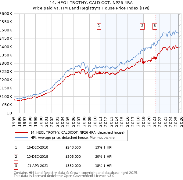 14, HEOL TROTHY, CALDICOT, NP26 4RA: Price paid vs HM Land Registry's House Price Index