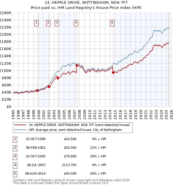 14, HEPPLE DRIVE, NOTTINGHAM, NG6 7FT: Price paid vs HM Land Registry's House Price Index