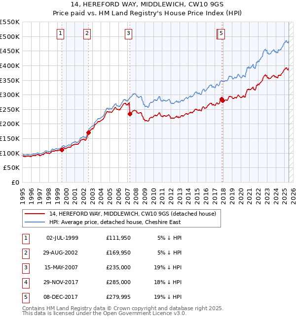 14, HEREFORD WAY, MIDDLEWICH, CW10 9GS: Price paid vs HM Land Registry's House Price Index