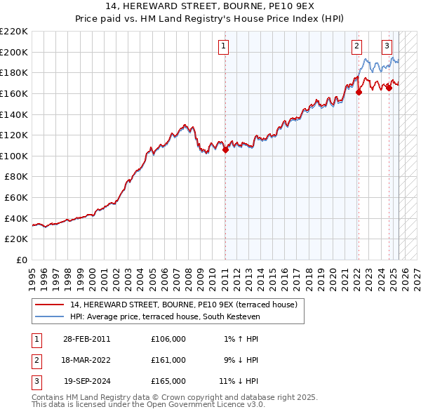 14, HEREWARD STREET, BOURNE, PE10 9EX: Price paid vs HM Land Registry's House Price Index