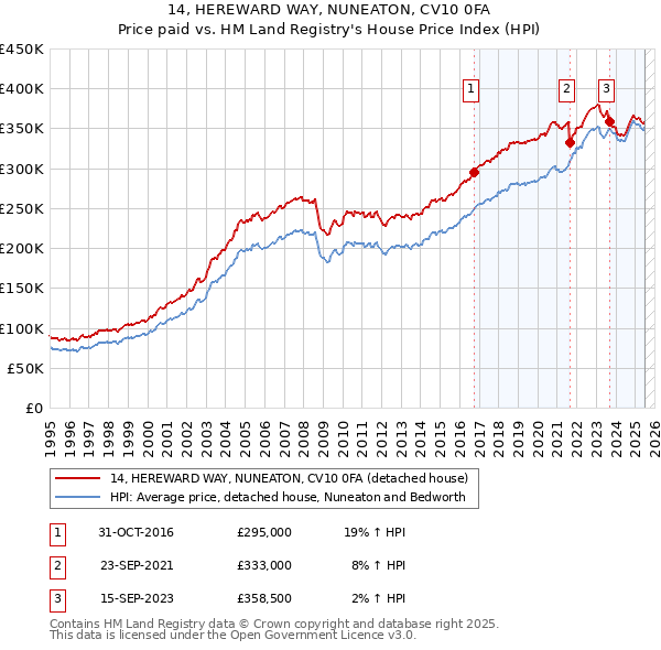 14, HEREWARD WAY, NUNEATON, CV10 0FA: Price paid vs HM Land Registry's House Price Index