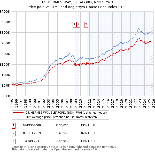 14, HERMES WAY, SLEAFORD, NG34 7WH: Price paid vs HM Land Registry's House Price Index