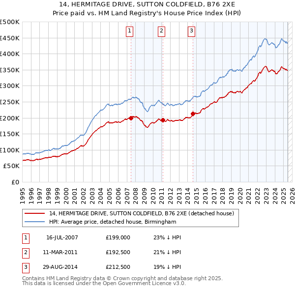 14, HERMITAGE DRIVE, SUTTON COLDFIELD, B76 2XE: Price paid vs HM Land Registry's House Price Index