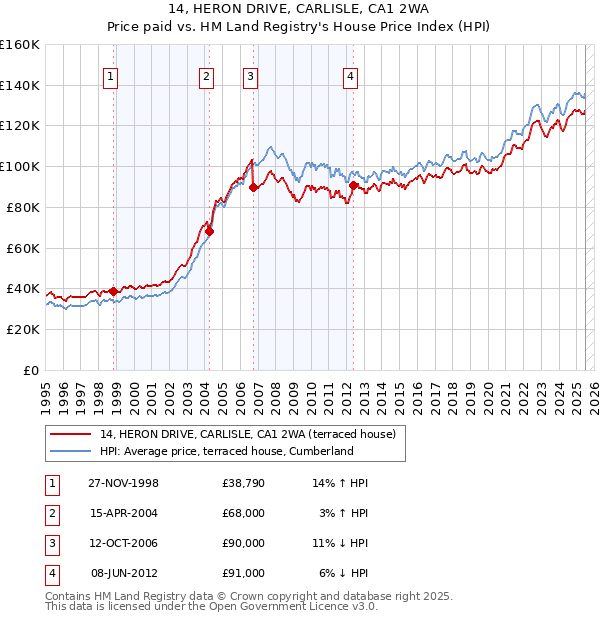 14, HERON DRIVE, CARLISLE, CA1 2WA: Price paid vs HM Land Registry's House Price Index
