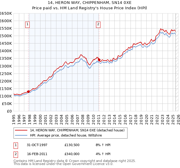 14, HERON WAY, CHIPPENHAM, SN14 0XE: Price paid vs HM Land Registry's House Price Index