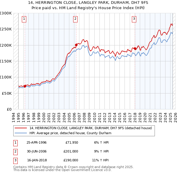 14, HERRINGTON CLOSE, LANGLEY PARK, DURHAM, DH7 9FS: Price paid vs HM Land Registry's House Price Index