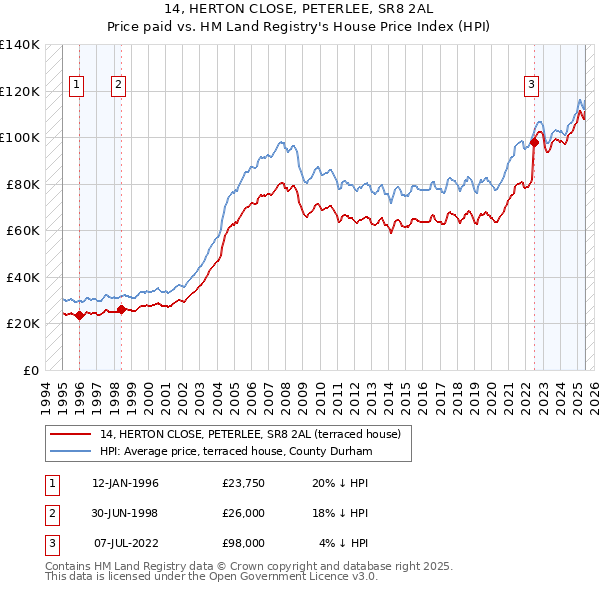 14, HERTON CLOSE, PETERLEE, SR8 2AL: Price paid vs HM Land Registry's House Price Index