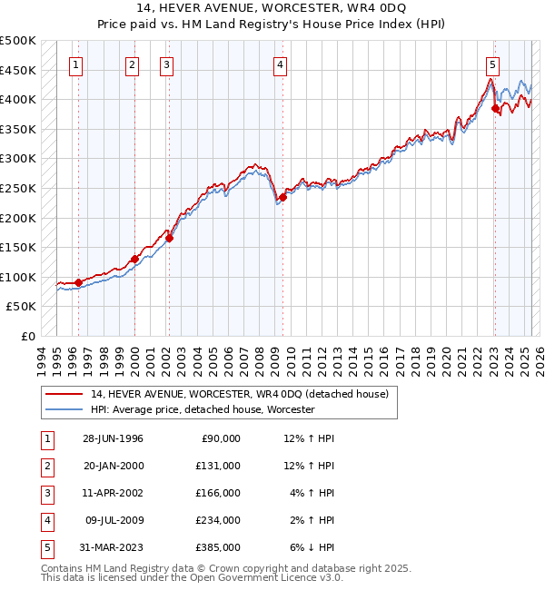 14, HEVER AVENUE, WORCESTER, WR4 0DQ: Price paid vs HM Land Registry's House Price Index