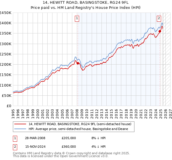 14, HEWITT ROAD, BASINGSTOKE, RG24 9FL: Price paid vs HM Land Registry's House Price Index
