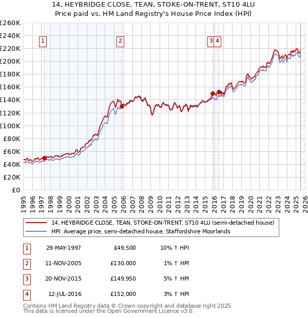 14, HEYBRIDGE CLOSE, TEAN, STOKE-ON-TRENT, ST10 4LU: Price paid vs HM Land Registry's House Price Index