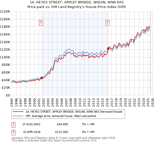 14, HEYES STREET, APPLEY BRIDGE, WIGAN, WN6 9AS: Price paid vs HM Land Registry's House Price Index