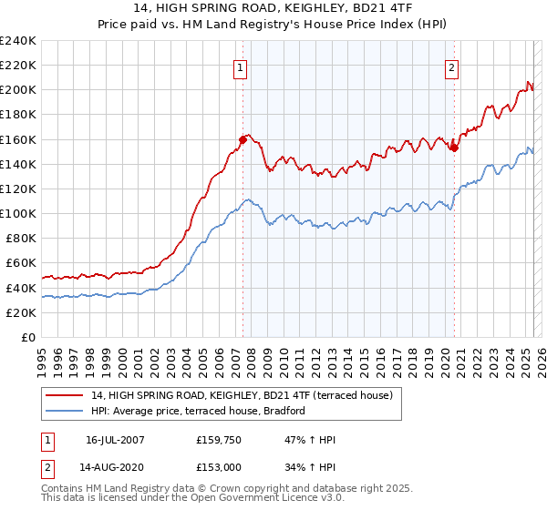 14, HIGH SPRING ROAD, KEIGHLEY, BD21 4TF: Price paid vs HM Land Registry's House Price Index