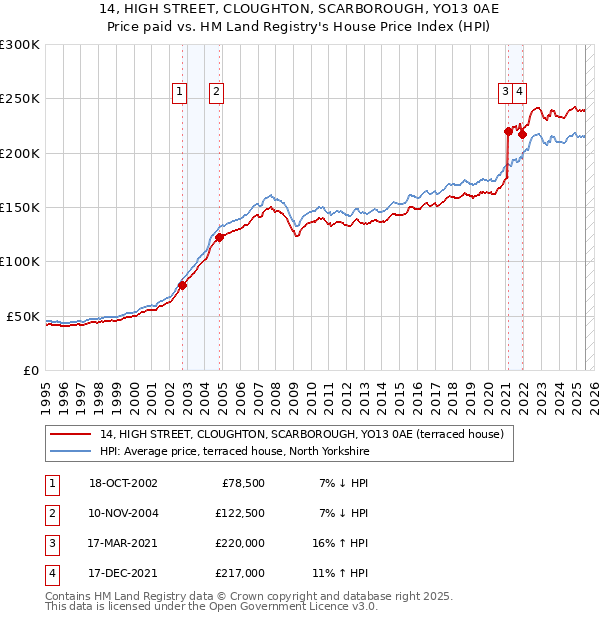 14, HIGH STREET, CLOUGHTON, SCARBOROUGH, YO13 0AE: Price paid vs HM Land Registry's House Price Index