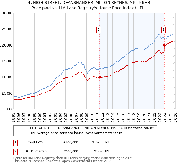 14, HIGH STREET, DEANSHANGER, MILTON KEYNES, MK19 6HB: Price paid vs HM Land Registry's House Price Index