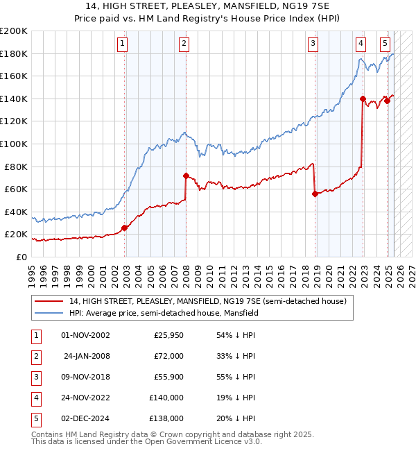 14, HIGH STREET, PLEASLEY, MANSFIELD, NG19 7SE: Price paid vs HM Land Registry's House Price Index