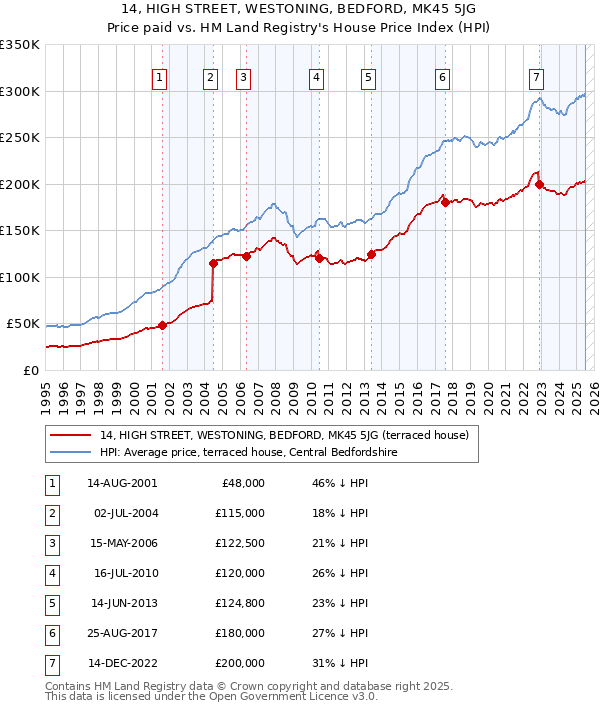 14, HIGH STREET, WESTONING, BEDFORD, MK45 5JG: Price paid vs HM Land Registry's House Price Index