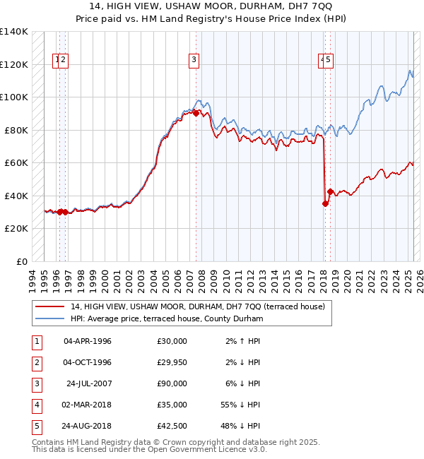 14, HIGH VIEW, USHAW MOOR, DURHAM, DH7 7QQ: Price paid vs HM Land Registry's House Price Index